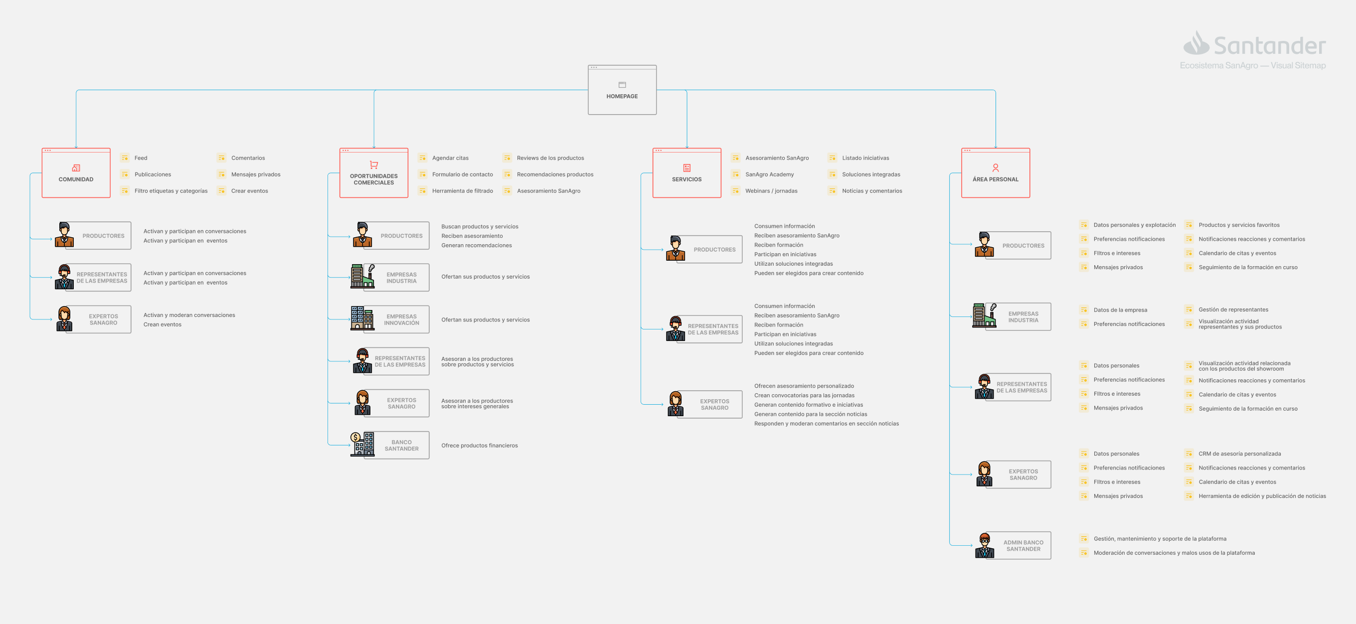 sanagro-visual-sitemap